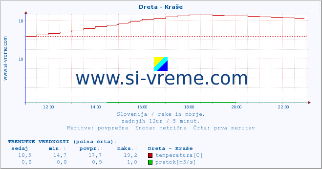 POVPREČJE :: Dreta - Kraše :: temperatura | pretok | višina :: zadnji dan / 5 minut.