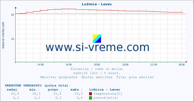 POVPREČJE :: Ložnica - Levec :: temperatura | pretok | višina :: zadnji dan / 5 minut.