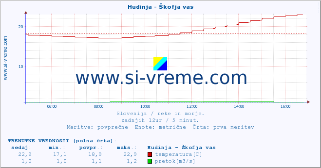 POVPREČJE :: Hudinja - Škofja vas :: temperatura | pretok | višina :: zadnji dan / 5 minut.