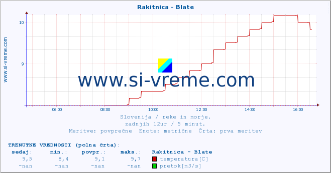 POVPREČJE :: Rakitnica - Blate :: temperatura | pretok | višina :: zadnji dan / 5 minut.