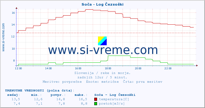 POVPREČJE :: Soča - Log Čezsoški :: temperatura | pretok | višina :: zadnji dan / 5 minut.