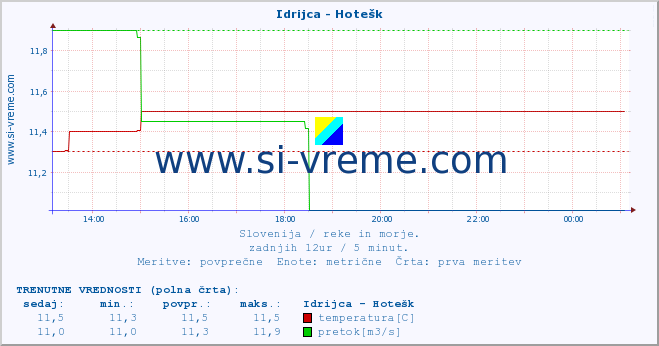 POVPREČJE :: Idrijca - Hotešk :: temperatura | pretok | višina :: zadnji dan / 5 minut.