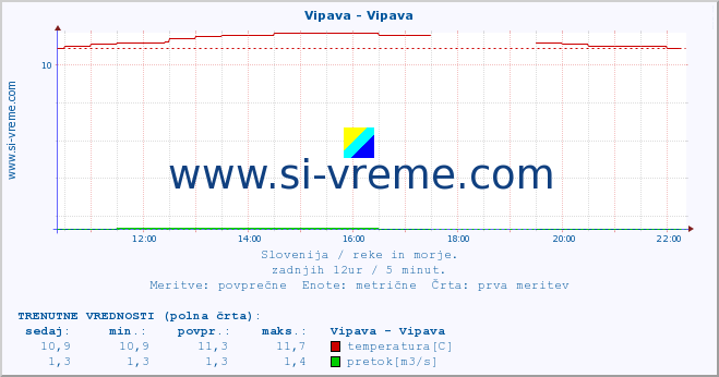 POVPREČJE :: Vipava - Vipava :: temperatura | pretok | višina :: zadnji dan / 5 minut.