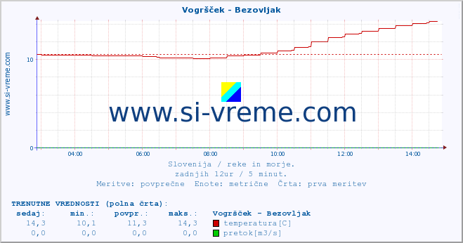 POVPREČJE :: Vogršček - Bezovljak :: temperatura | pretok | višina :: zadnji dan / 5 minut.