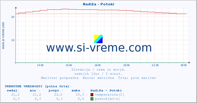 POVPREČJE :: Nadiža - Potoki :: temperatura | pretok | višina :: zadnji dan / 5 minut.