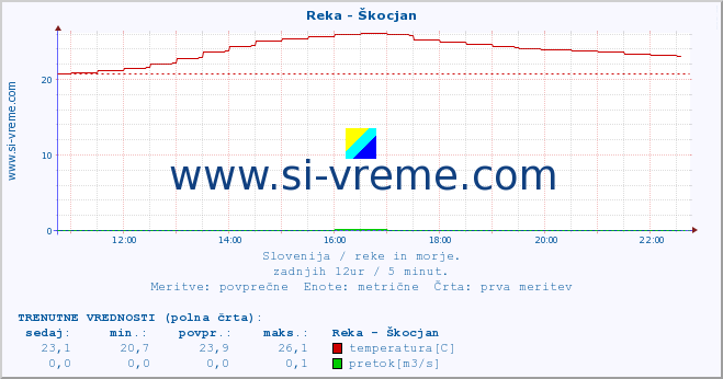 POVPREČJE :: Reka - Škocjan :: temperatura | pretok | višina :: zadnji dan / 5 minut.