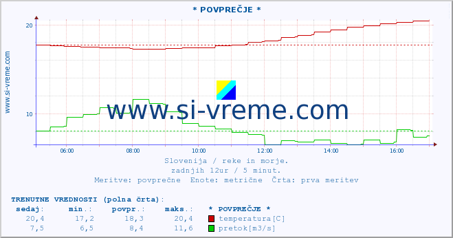 POVPREČJE :: * POVPREČJE * :: temperatura | pretok | višina :: zadnji dan / 5 minut.