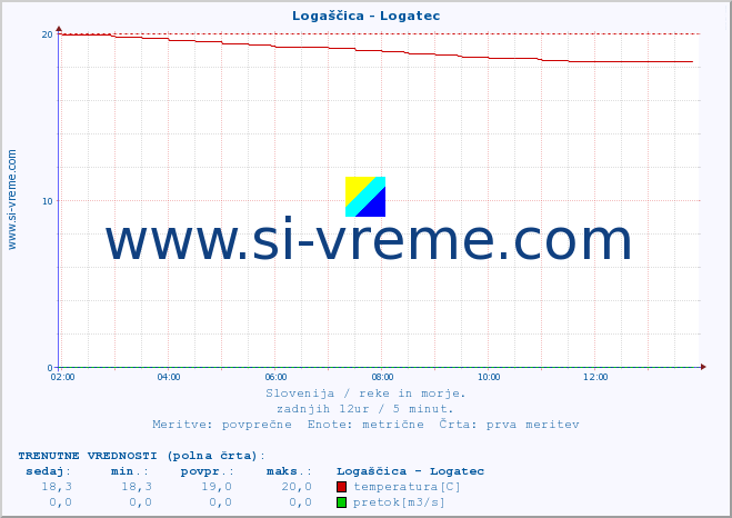 POVPREČJE :: Logaščica - Logatec :: temperatura | pretok | višina :: zadnji dan / 5 minut.