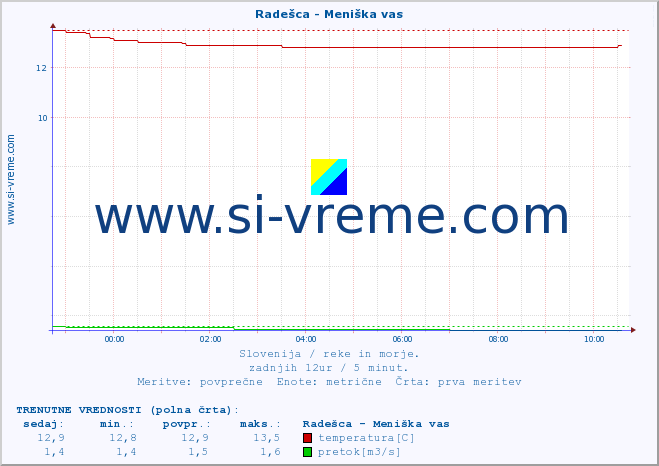 POVPREČJE :: Radešca - Meniška vas :: temperatura | pretok | višina :: zadnji dan / 5 minut.