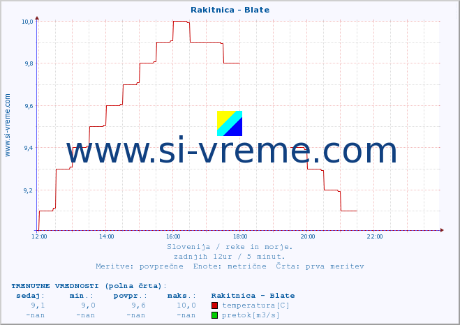 POVPREČJE :: Rakitnica - Blate :: temperatura | pretok | višina :: zadnji dan / 5 minut.