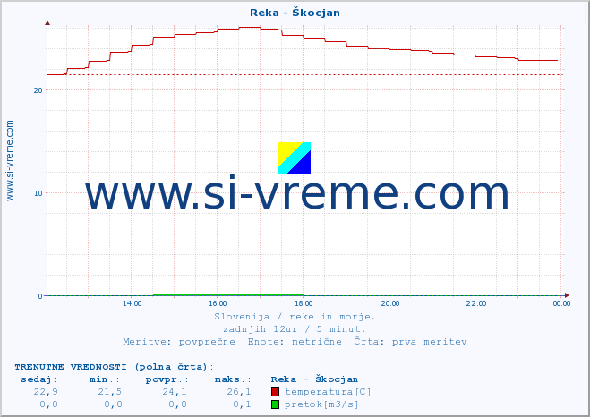 POVPREČJE :: Reka - Škocjan :: temperatura | pretok | višina :: zadnji dan / 5 minut.