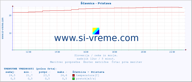 POVPREČJE :: Ščavnica - Pristava :: temperatura | pretok | višina :: zadnji dan / 5 minut.