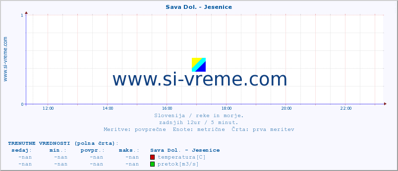 POVPREČJE :: Sava Dol. - Jesenice :: temperatura | pretok | višina :: zadnji dan / 5 minut.