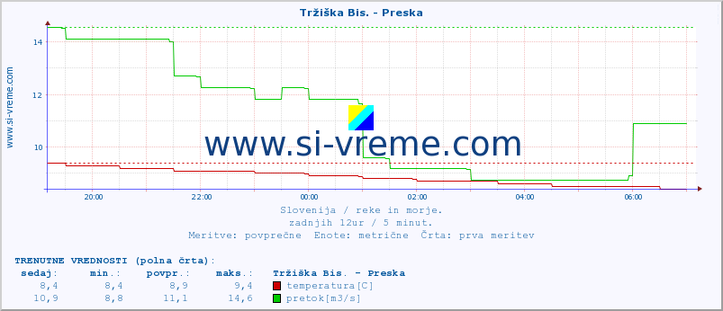 POVPREČJE :: Tržiška Bis. - Preska :: temperatura | pretok | višina :: zadnji dan / 5 minut.