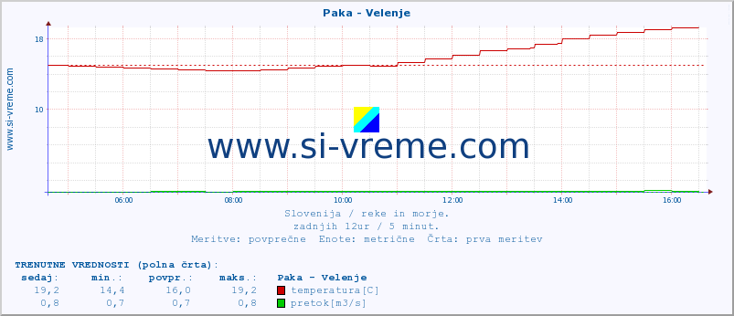 POVPREČJE :: Paka - Velenje :: temperatura | pretok | višina :: zadnji dan / 5 minut.