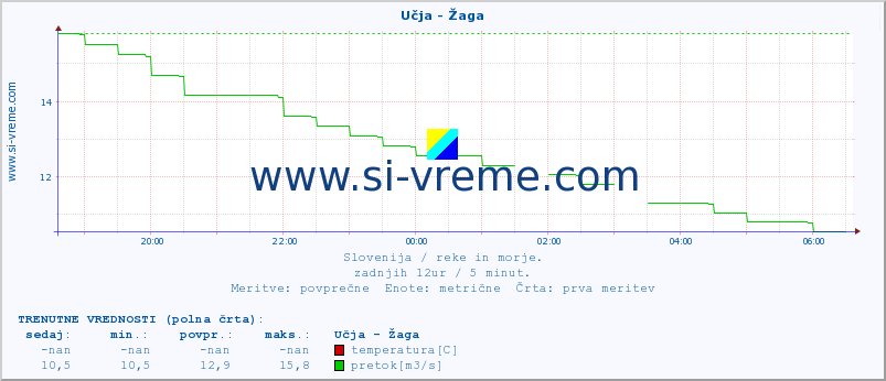 POVPREČJE :: Učja - Žaga :: temperatura | pretok | višina :: zadnji dan / 5 minut.