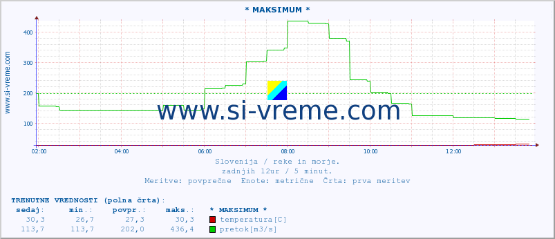 POVPREČJE :: * MAKSIMUM * :: temperatura | pretok | višina :: zadnji dan / 5 minut.