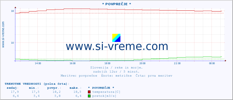 POVPREČJE :: * POVPREČJE * :: temperatura | pretok | višina :: zadnji dan / 5 minut.