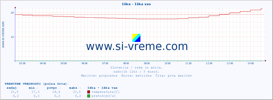 POVPREČJE :: Iška - Iška vas :: temperatura | pretok | višina :: zadnji dan / 5 minut.