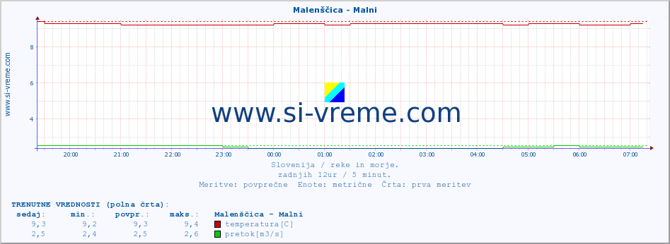 POVPREČJE :: Malenščica - Malni :: temperatura | pretok | višina :: zadnji dan / 5 minut.