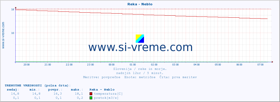 POVPREČJE :: Reka - Neblo :: temperatura | pretok | višina :: zadnji dan / 5 minut.