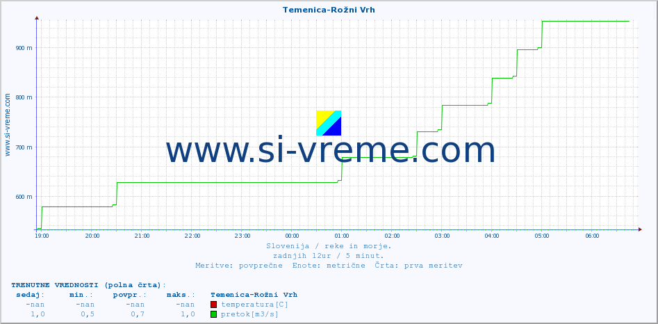 POVPREČJE :: Temenica-Rožni Vrh :: temperatura | pretok | višina :: zadnji dan / 5 minut.