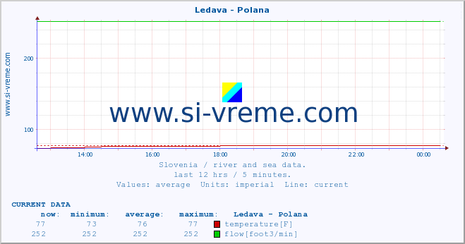  :: Ledava - Polana :: temperature | flow | height :: last day / 5 minutes.