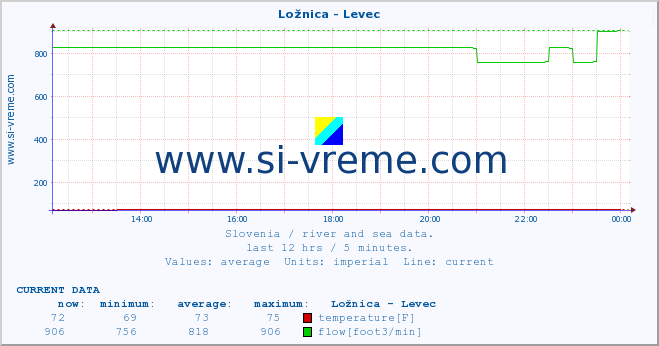  :: Ložnica - Levec :: temperature | flow | height :: last day / 5 minutes.