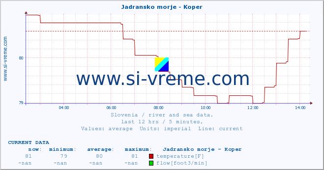  :: Jadransko morje - Koper :: temperature | flow | height :: last day / 5 minutes.