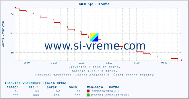 POVPREČJE :: Mislinja - Dovže :: temperatura | pretok | višina :: zadnji dan / 5 minut.