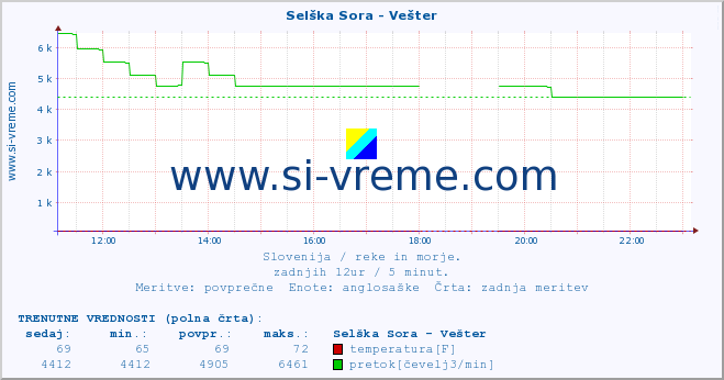 POVPREČJE :: Selška Sora - Vešter :: temperatura | pretok | višina :: zadnji dan / 5 minut.