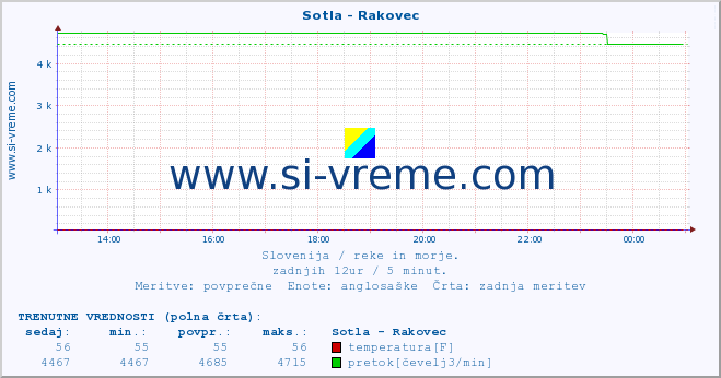 POVPREČJE :: Sotla - Rakovec :: temperatura | pretok | višina :: zadnji dan / 5 minut.