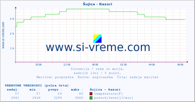 POVPREČJE :: Šujica - Razori :: temperatura | pretok | višina :: zadnji dan / 5 minut.