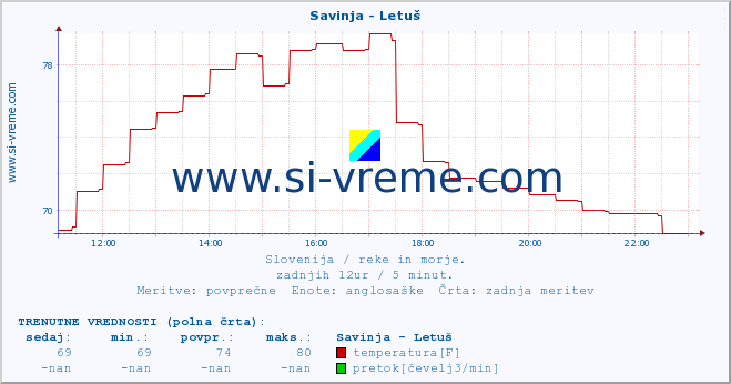 POVPREČJE :: Savinja - Letuš :: temperatura | pretok | višina :: zadnji dan / 5 minut.