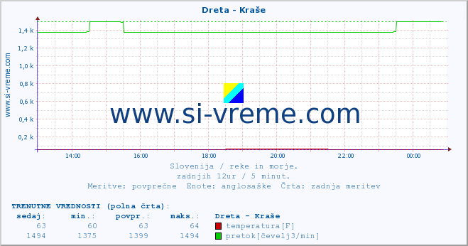 POVPREČJE :: Dreta - Kraše :: temperatura | pretok | višina :: zadnji dan / 5 minut.