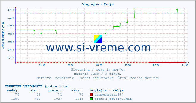 POVPREČJE :: Voglajna - Celje :: temperatura | pretok | višina :: zadnji dan / 5 minut.