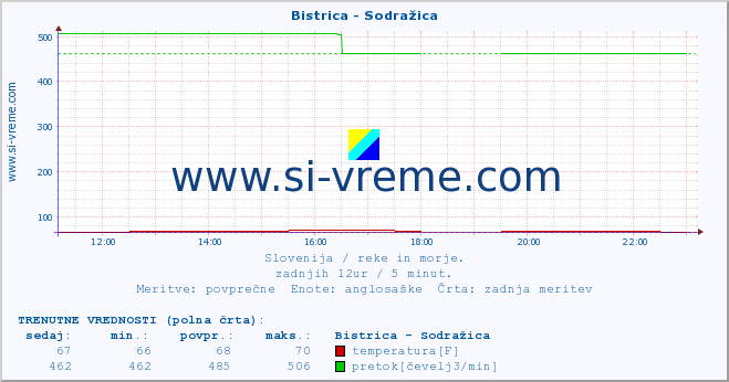 POVPREČJE :: Bistrica - Sodražica :: temperatura | pretok | višina :: zadnji dan / 5 minut.