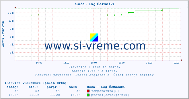 POVPREČJE :: Soča - Log Čezsoški :: temperatura | pretok | višina :: zadnji dan / 5 minut.