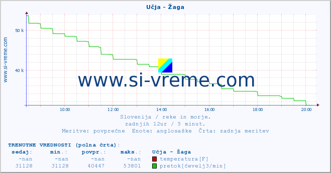 POVPREČJE :: Učja - Žaga :: temperatura | pretok | višina :: zadnji dan / 5 minut.