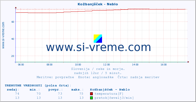 POVPREČJE :: Kožbanjšček - Neblo :: temperatura | pretok | višina :: zadnji dan / 5 minut.