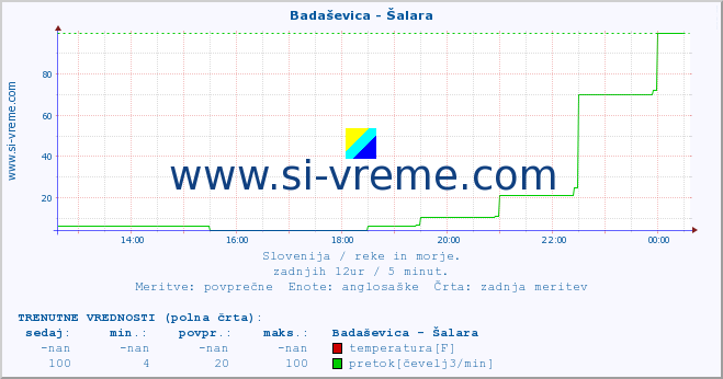 POVPREČJE :: Badaševica - Šalara :: temperatura | pretok | višina :: zadnji dan / 5 minut.