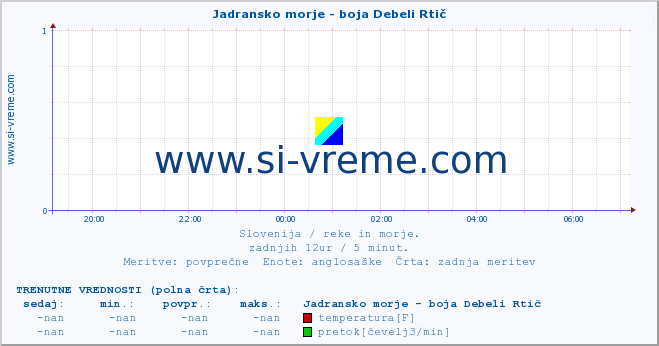 POVPREČJE :: Jadransko morje - boja Debeli Rtič :: temperatura | pretok | višina :: zadnji dan / 5 minut.