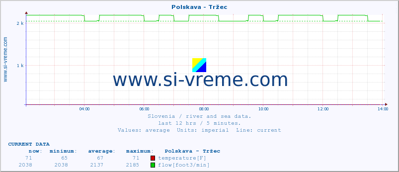  :: Polskava - Tržec :: temperature | flow | height :: last day / 5 minutes.