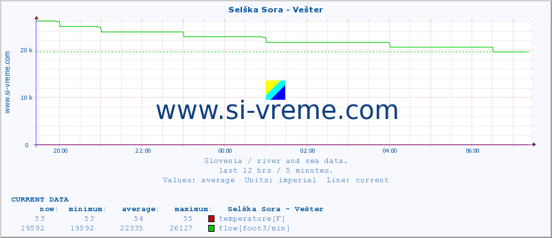  :: Selška Sora - Vešter :: temperature | flow | height :: last day / 5 minutes.