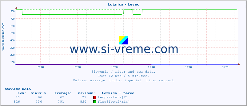  :: Ložnica - Levec :: temperature | flow | height :: last day / 5 minutes.