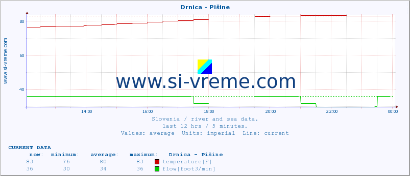  :: Drnica - Pišine :: temperature | flow | height :: last day / 5 minutes.