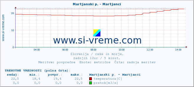 POVPREČJE :: Martjanski p. - Martjanci :: temperatura | pretok | višina :: zadnji dan / 5 minut.