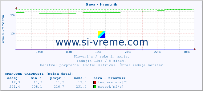 POVPREČJE :: Sava - Hrastnik :: temperatura | pretok | višina :: zadnji dan / 5 minut.