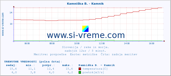 POVPREČJE :: Kamniška B. - Kamnik :: temperatura | pretok | višina :: zadnji dan / 5 minut.