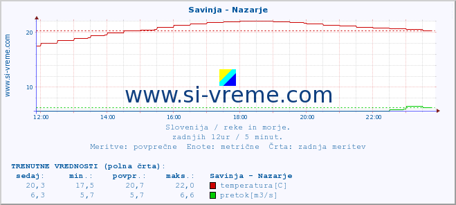 POVPREČJE :: Savinja - Nazarje :: temperatura | pretok | višina :: zadnji dan / 5 minut.